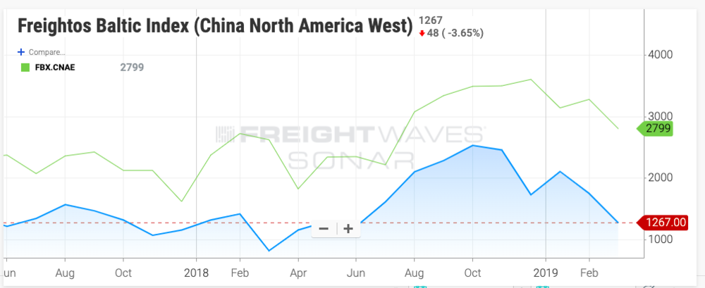 The Freightos Baltic Index for ocean freight rates from China to the U.S. West and East Coasts