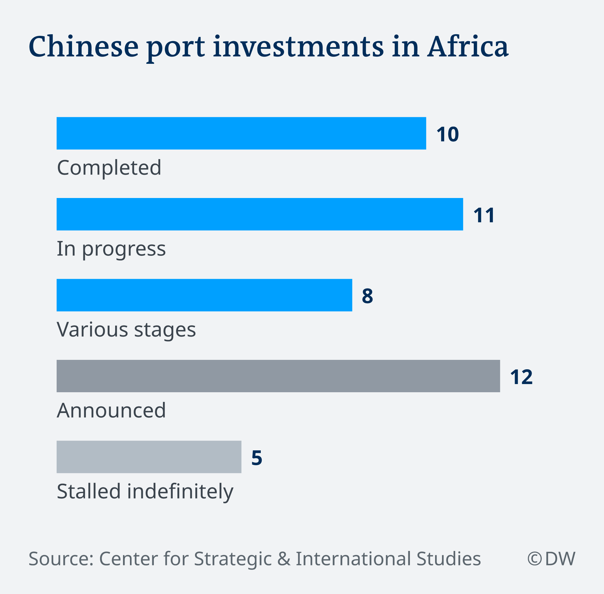Chenise investments in African ports EN 